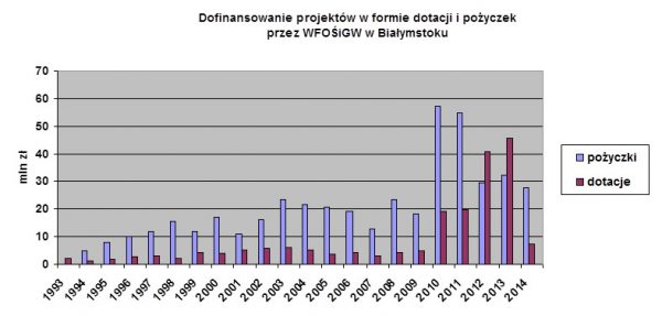 wykres prezentujący dofinansowanie projektów w formie dotacji i pożyczek przez WFOŚiGW w Białymstoku